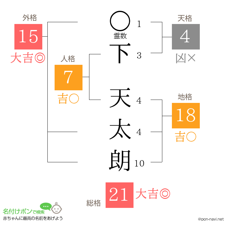 下 天太朗さんの姓名判断結果