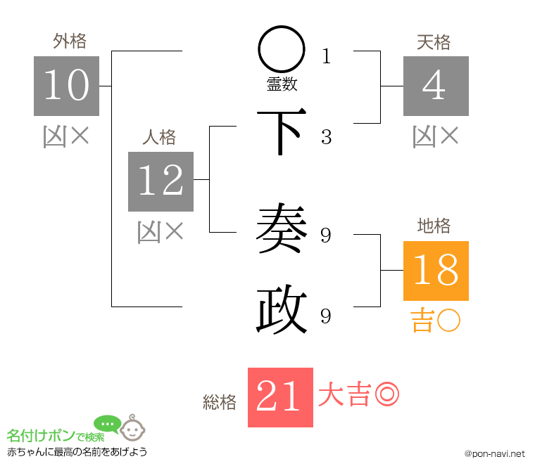 下 奏政さんの姓名判断結果