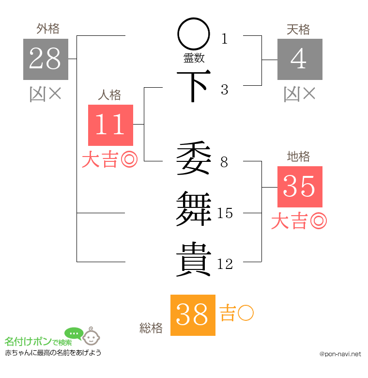 下 委舞貴さんの姓名判断結果