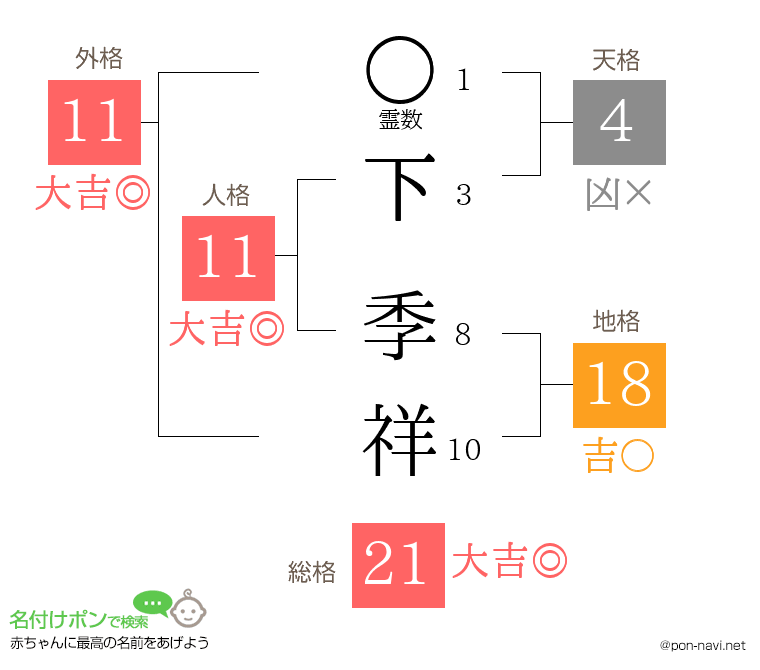 下 季祥さんの姓名判断結果