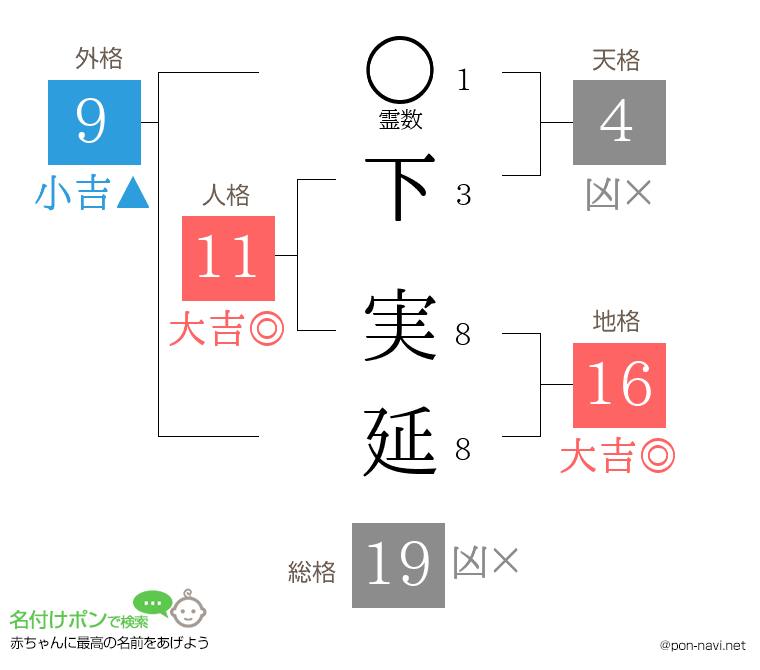 下 実延さんの姓名判断結果