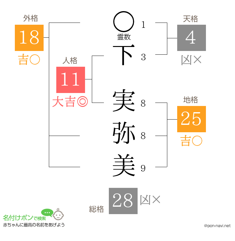 下 実弥美さんの姓名判断結果