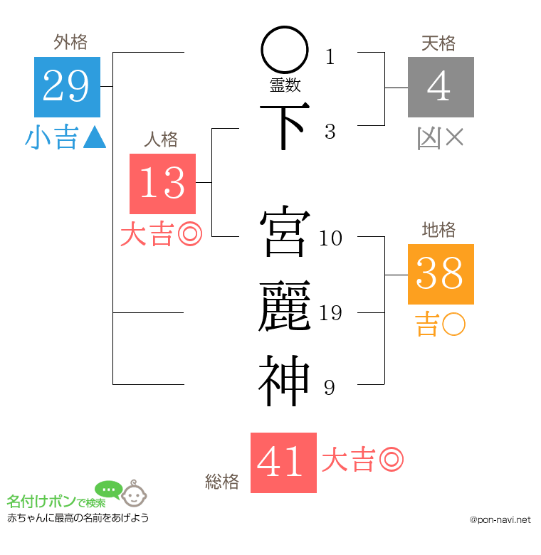 下 宮麗神さんの姓名判断結果