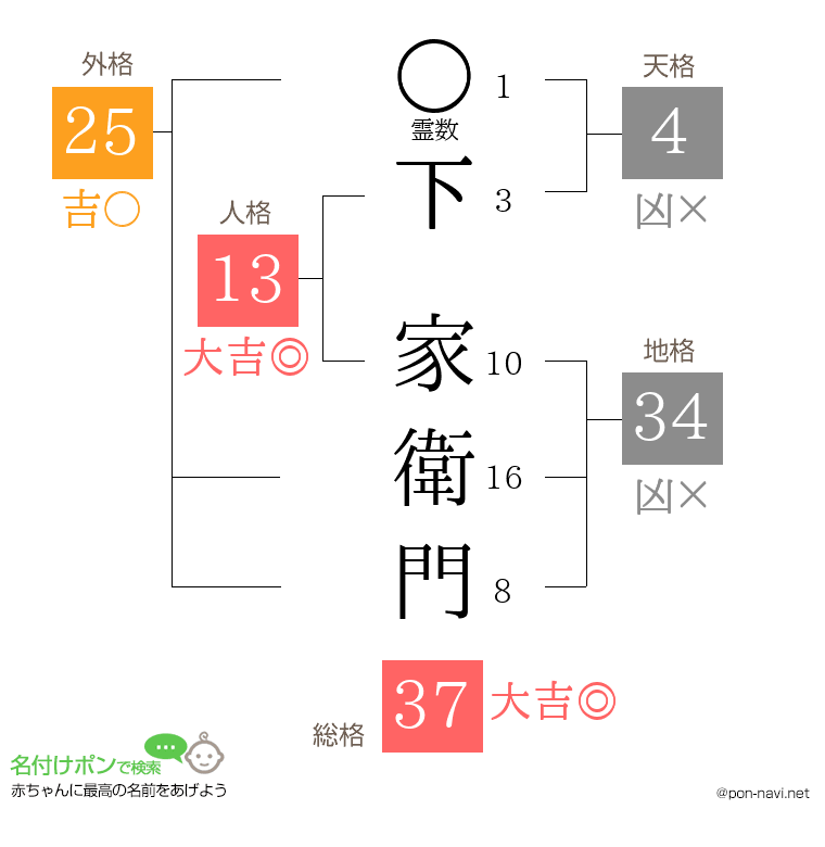 下 家衛門さんの姓名判断結果
