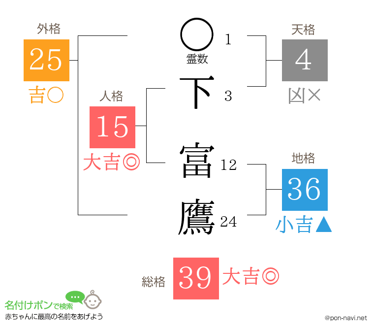 下 富鷹さんの姓名判断結果