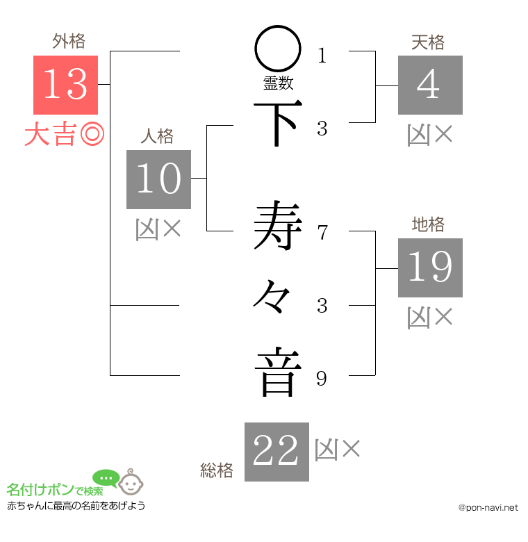 下 寿々音さんの姓名判断結果