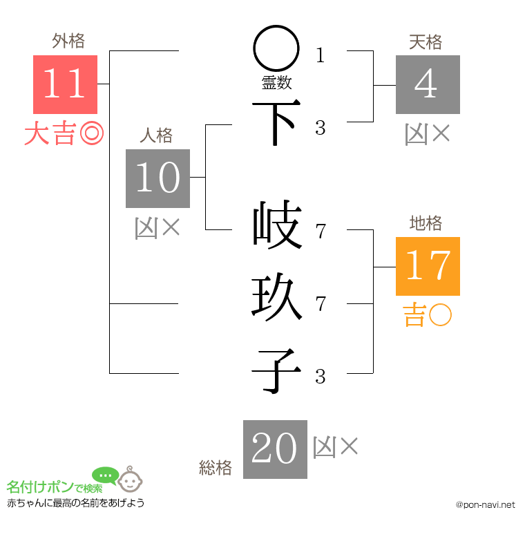 下 岐玖子さんの姓名判断結果