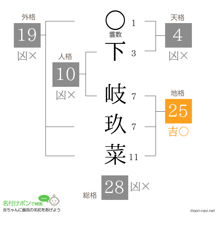 下 岐玖菜さんの姓名判断結果