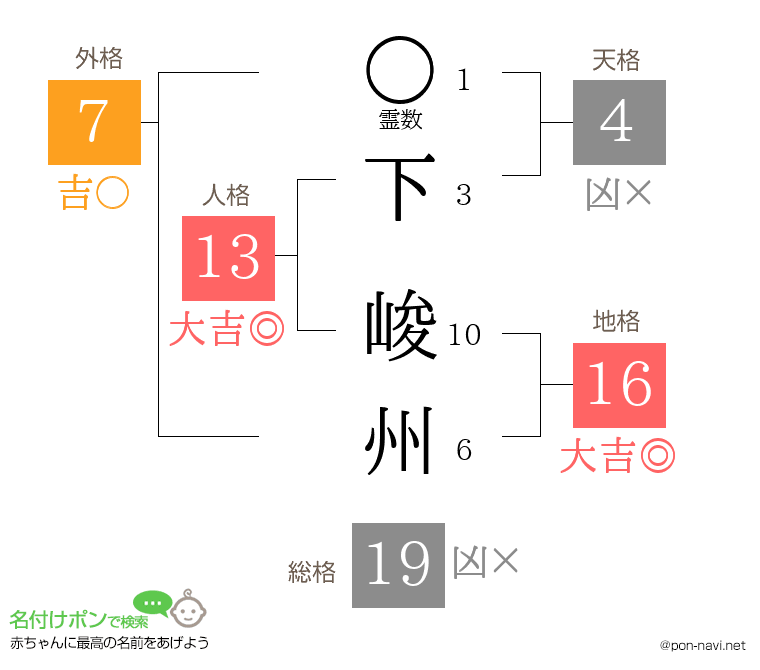 下 峻州さんの姓名判断結果