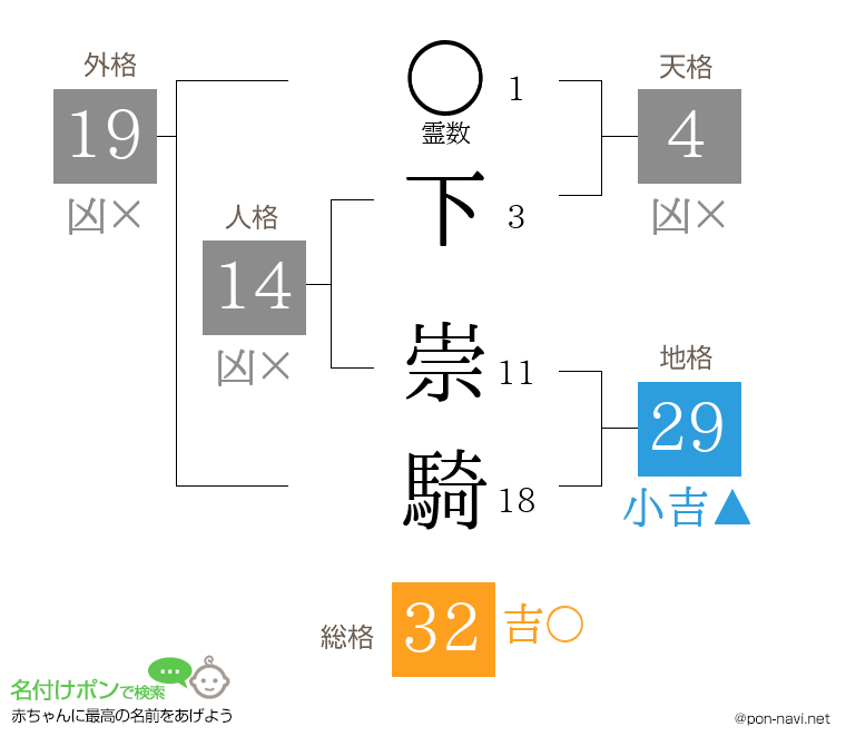 下 崇騎さんの姓名判断結果
