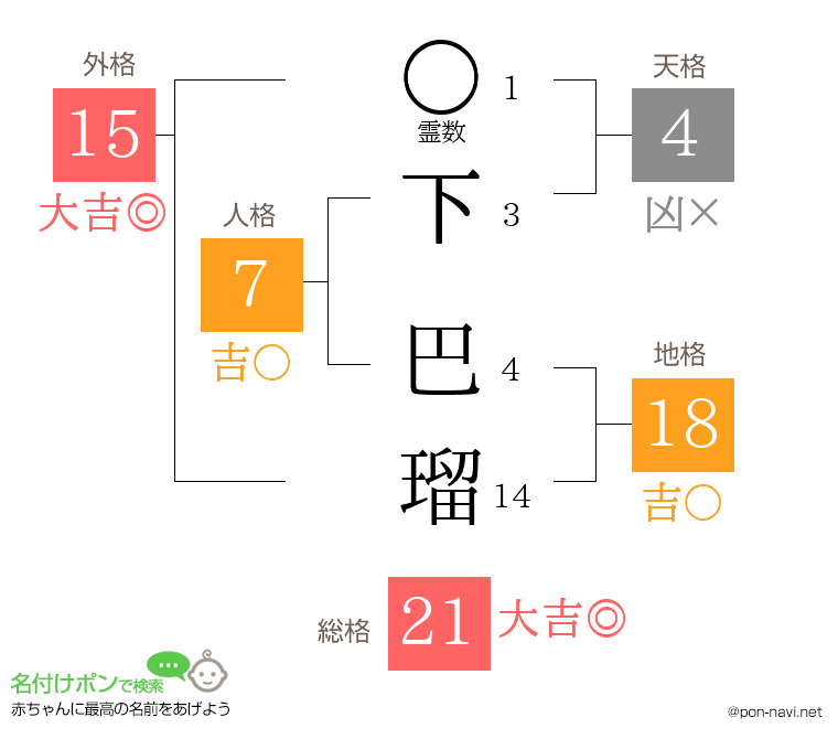 下 巴瑠さんの姓名判断結果