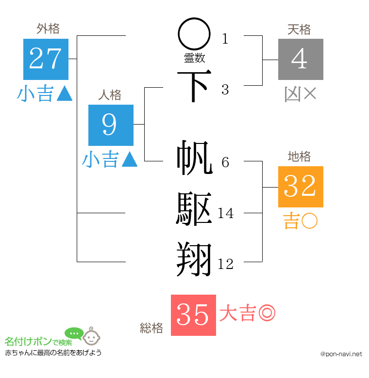 下 帆駆翔さんの姓名判断結果