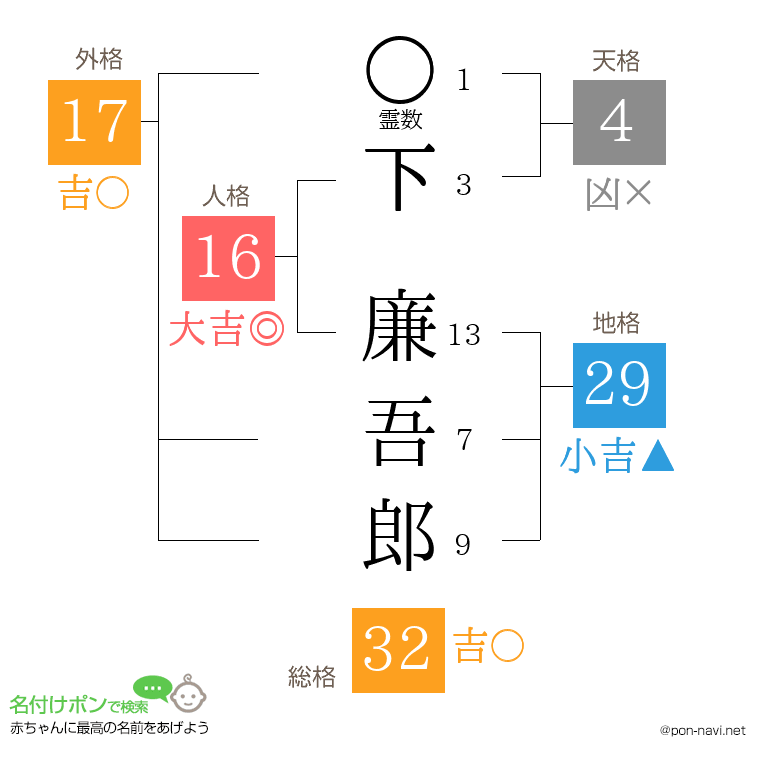 下 廉吾郎さんの姓名判断結果