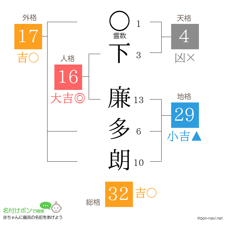 下 廉多朗さんの姓名判断結果