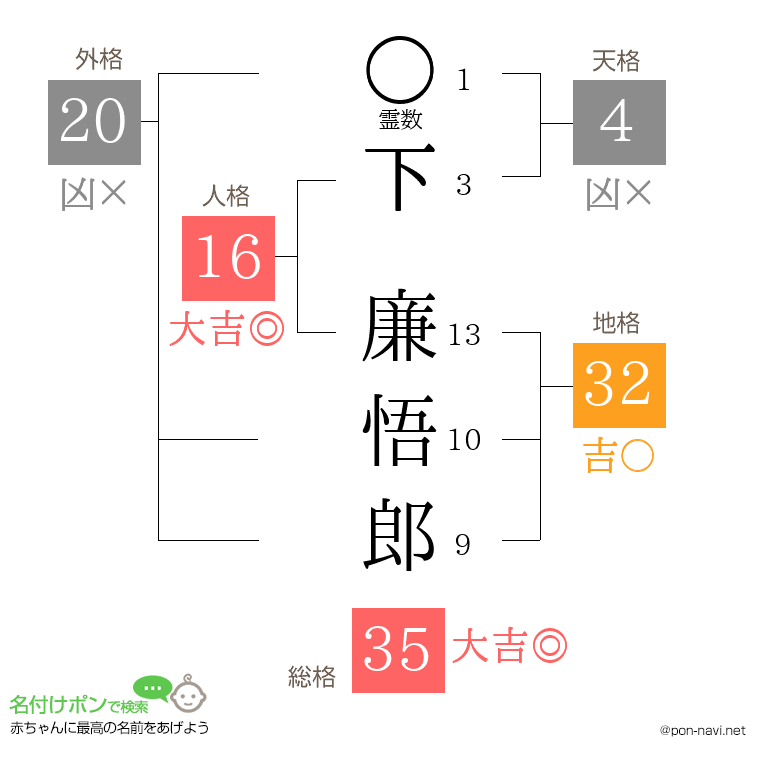 下 廉悟郎さんの姓名判断結果