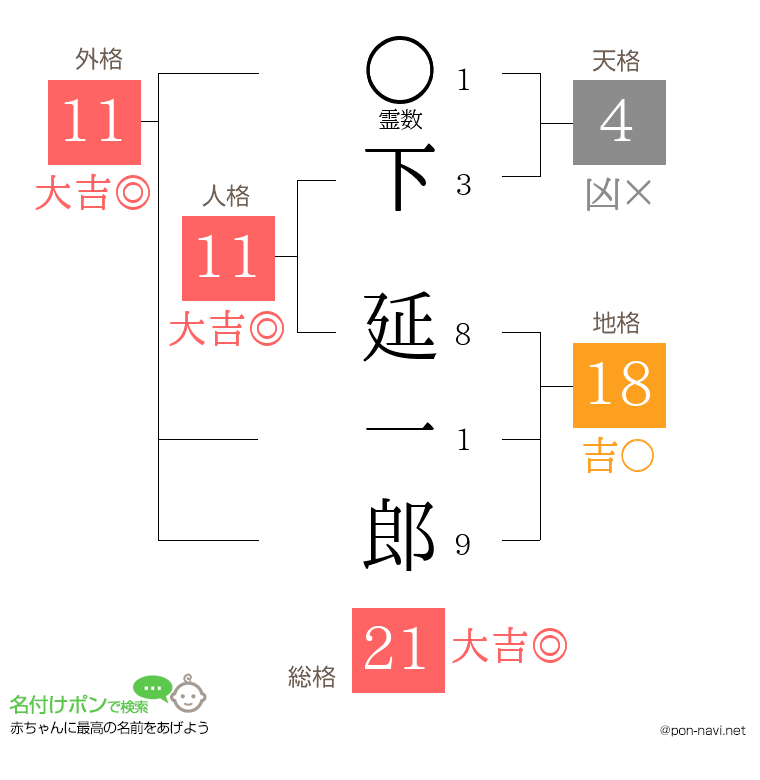 下 延一郎さんの姓名判断結果