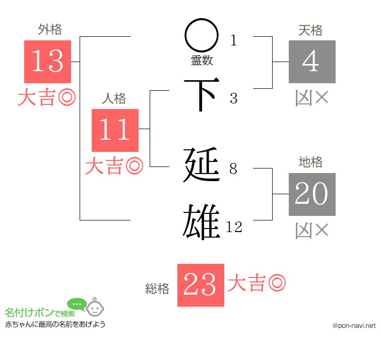 下 延雄さんの姓名判断結果