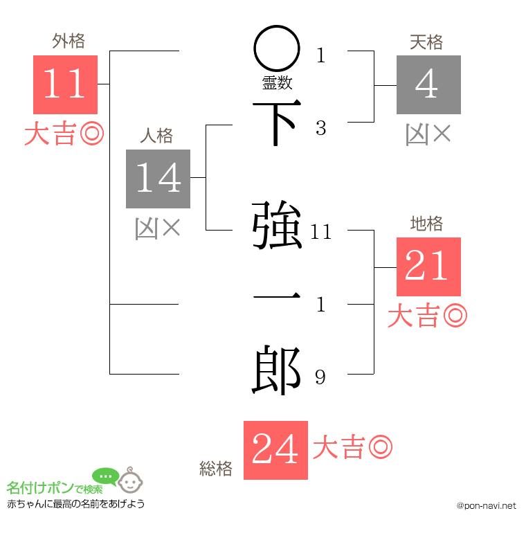 下 強一郎さんの姓名判断結果