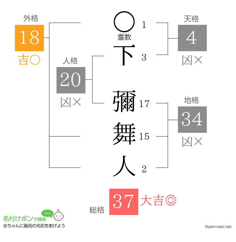 下 彌舞人さんの姓名判断結果
