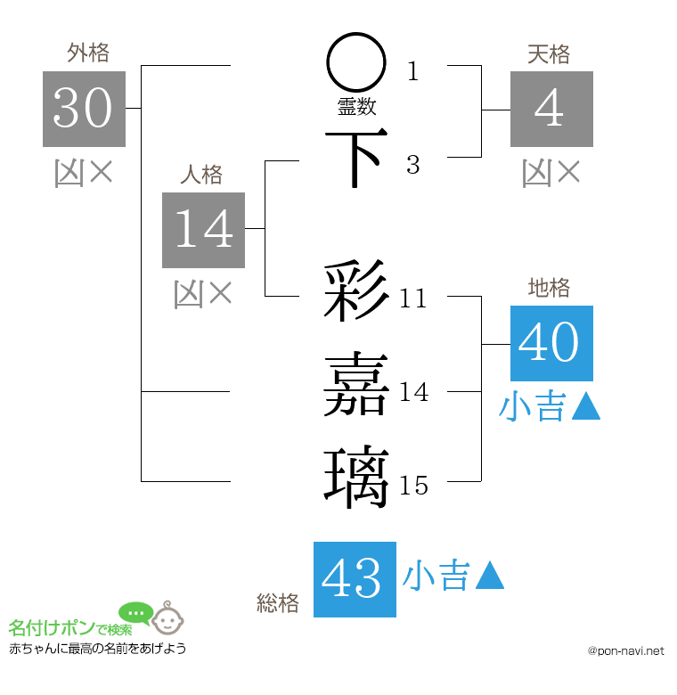 下 彩嘉璃さんの姓名判断結果
