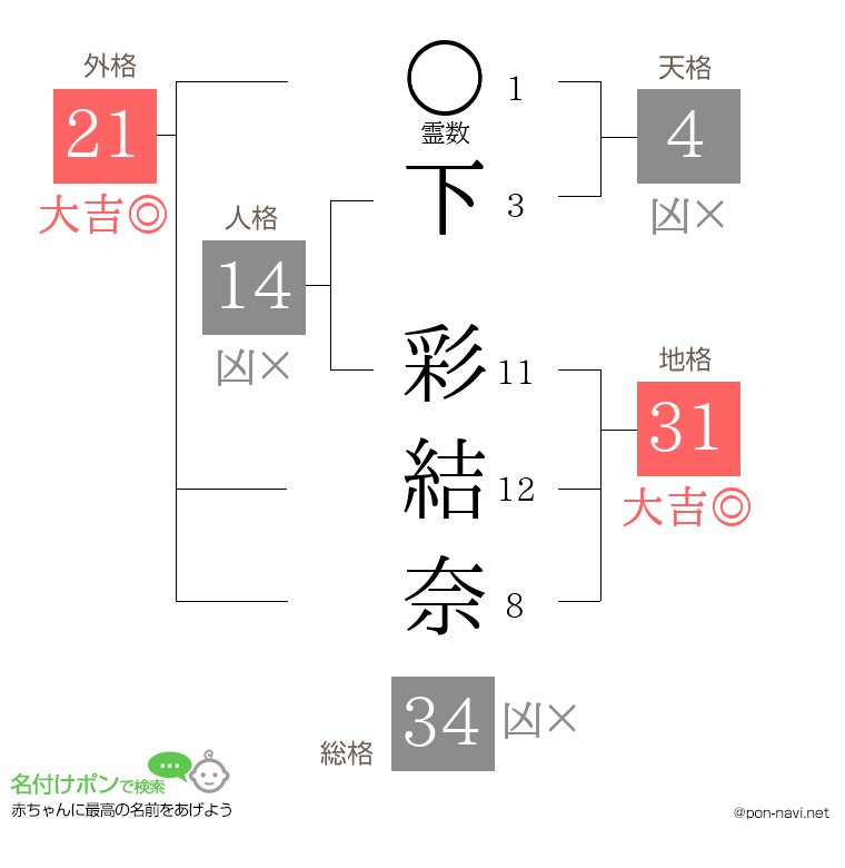 下 彩結奈さんの姓名判断結果