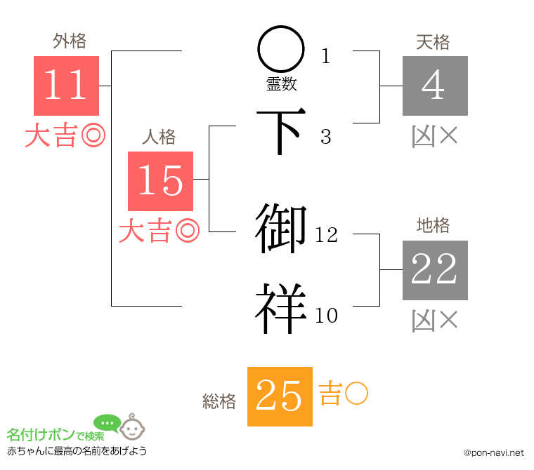 下 御祥さんの姓名判断結果