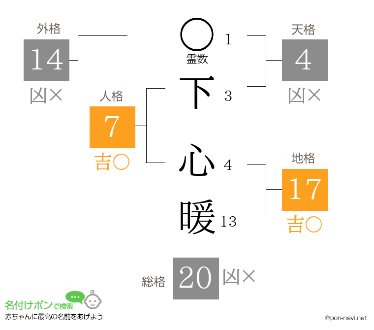 下 心暖さんの姓名判断結果