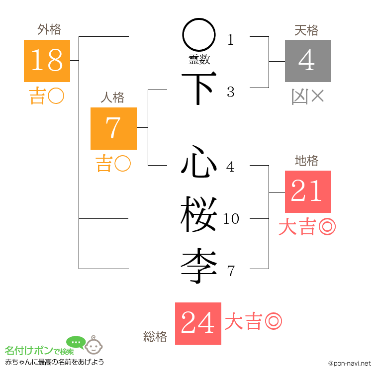 下 心桜李さんの姓名判断結果