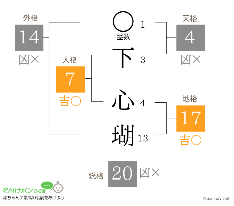 下 心瑚さんの姓名判断結果