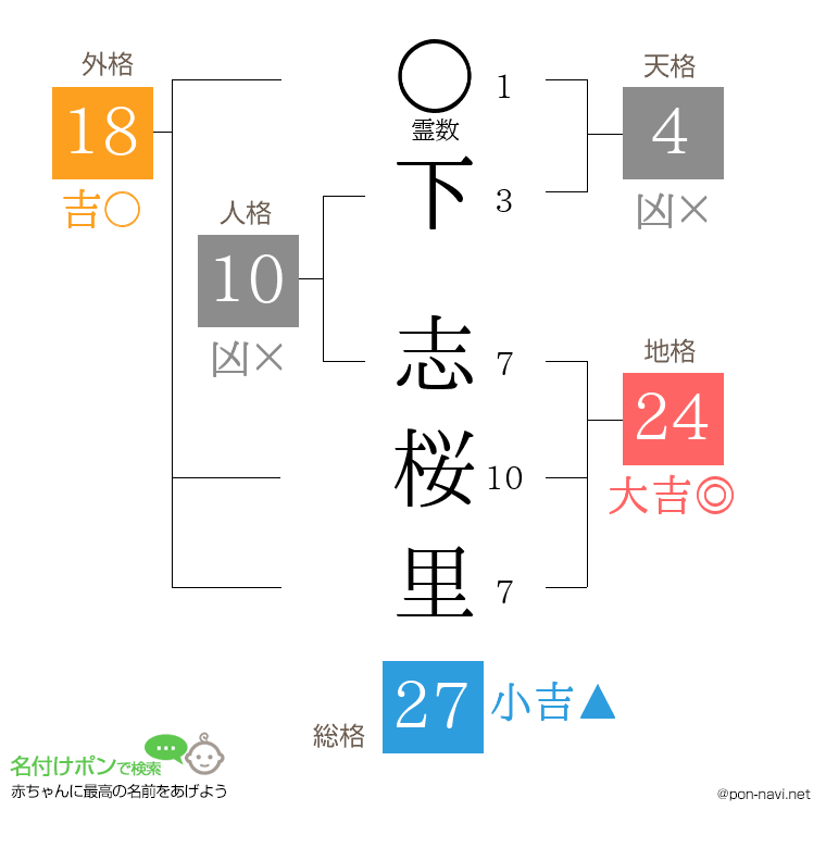 下 志桜里さんの姓名判断結果