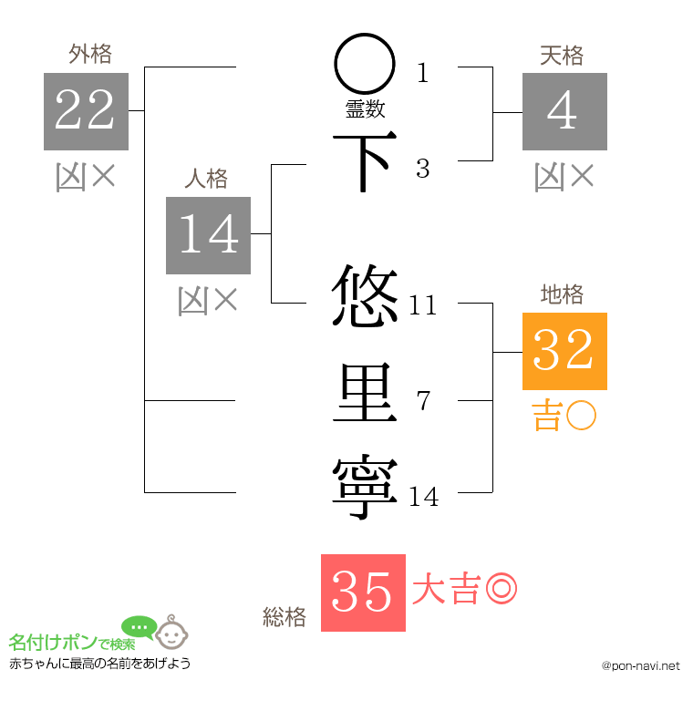 下 悠里寧さんの姓名判断結果
