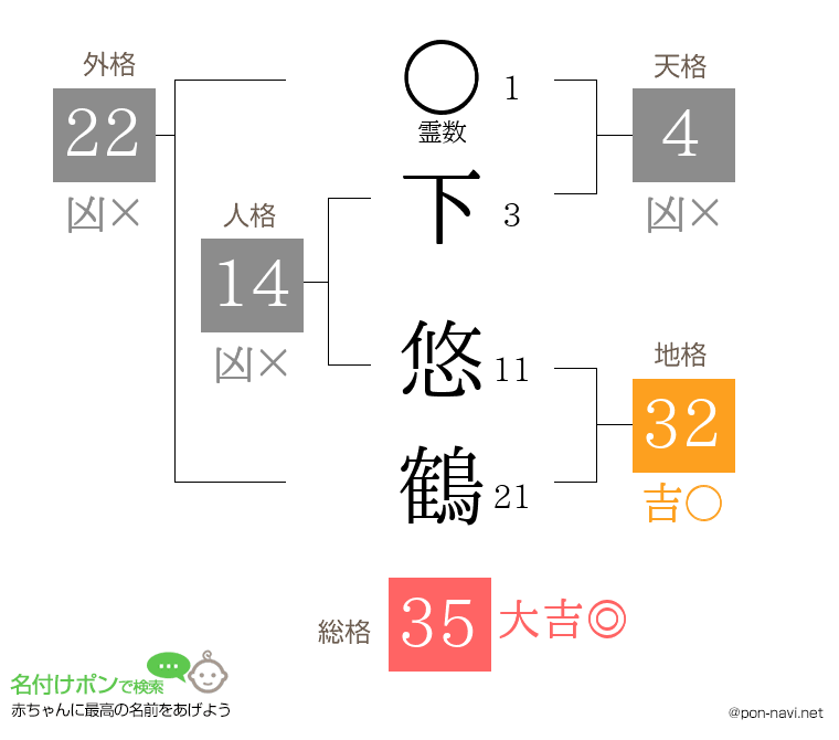 下 悠鶴さんの姓名判断結果