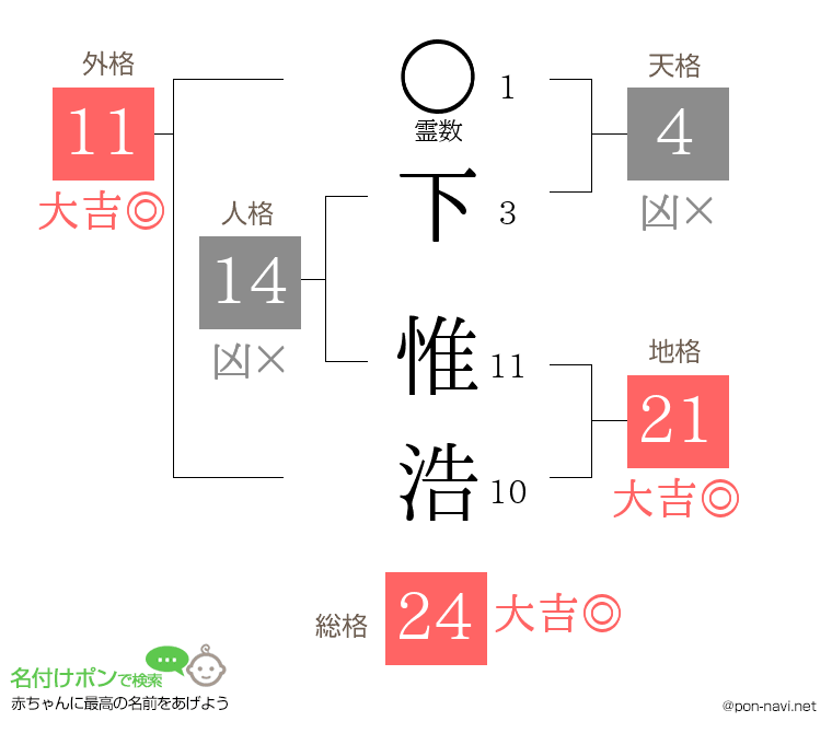 下 惟浩さんの姓名判断結果