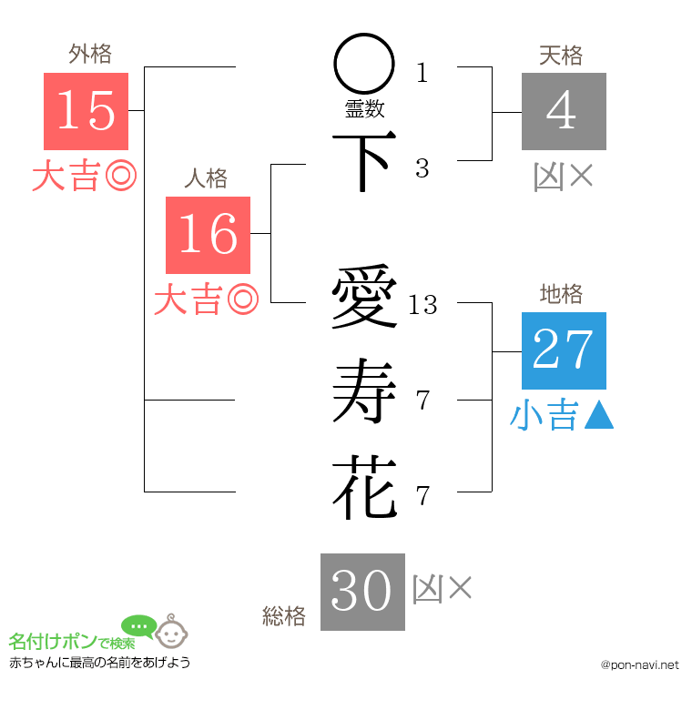 下 愛寿花さんの姓名判断結果