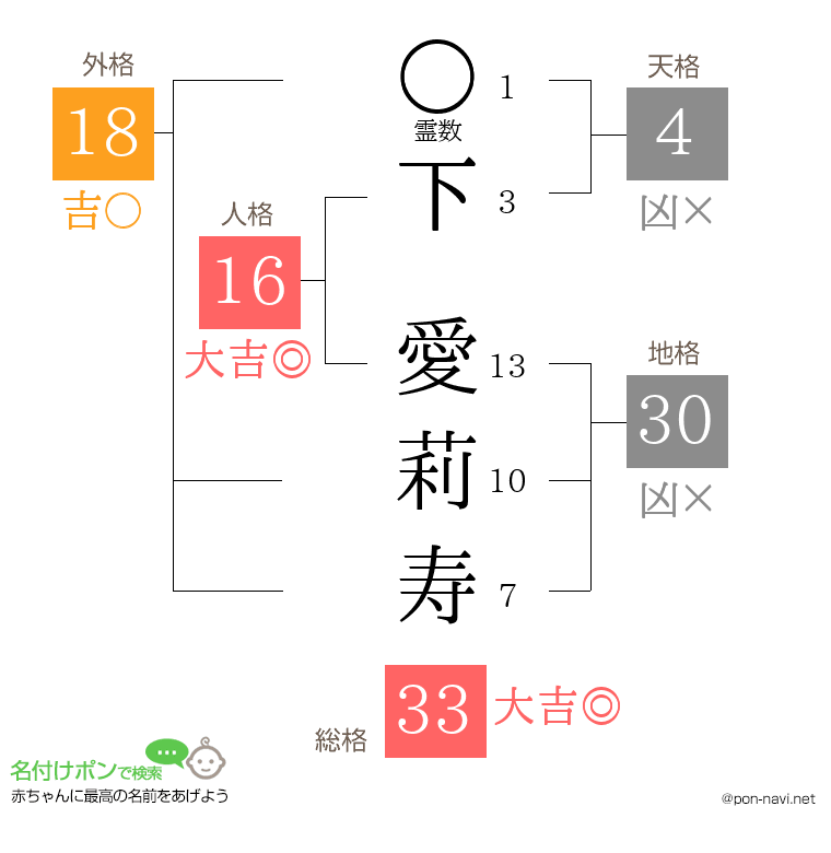 下 愛莉寿さんの姓名判断結果
