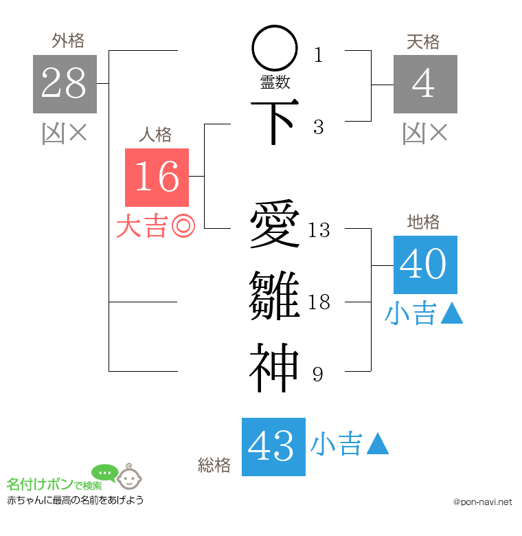 下 愛雛神さんの姓名判断結果