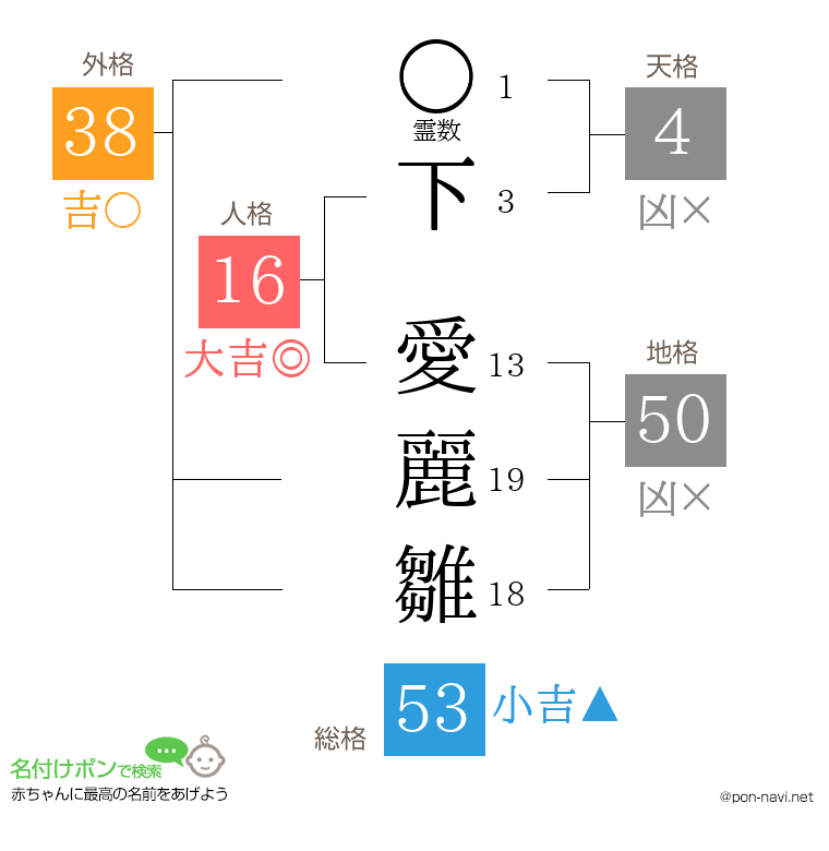 下 愛麗雛さんの姓名判断結果