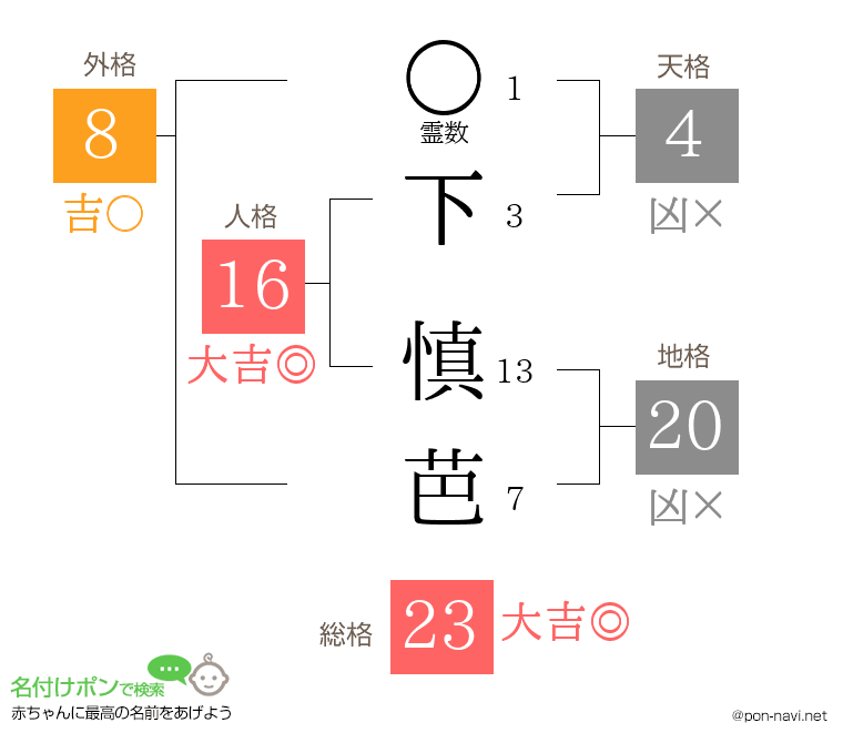 下 慎芭さんの姓名判断結果