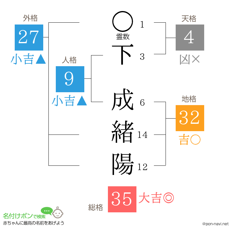 下 成緒陽さんの姓名判断結果