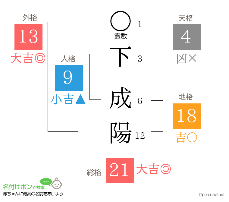 下 成陽さんの姓名判断結果