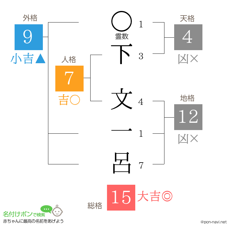 下 文一呂さんの姓名判断結果
