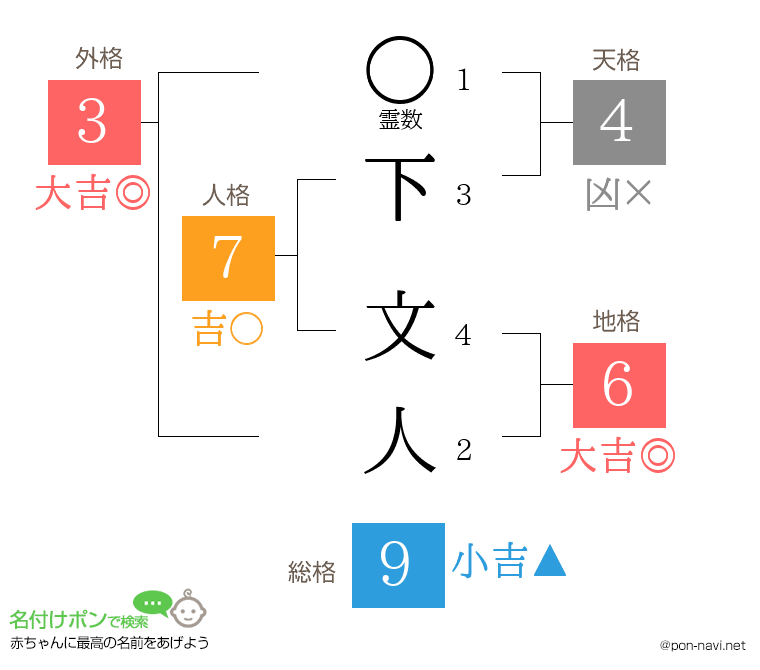 下 文人さんの姓名判断結果