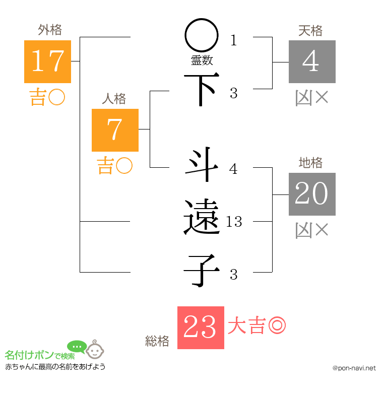 下 斗遠子さんの姓名判断結果