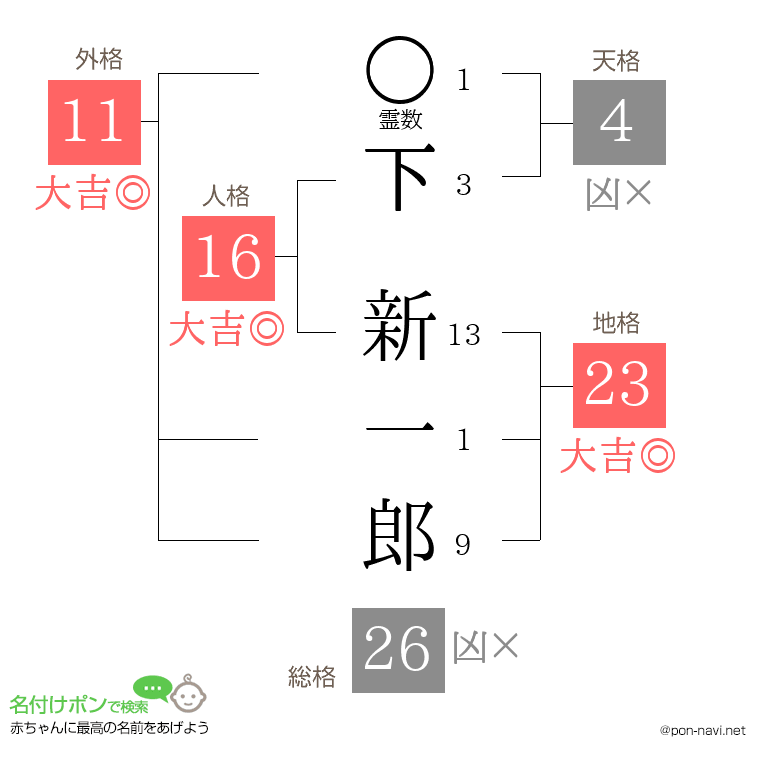 下 新一郎さんの姓名判断結果