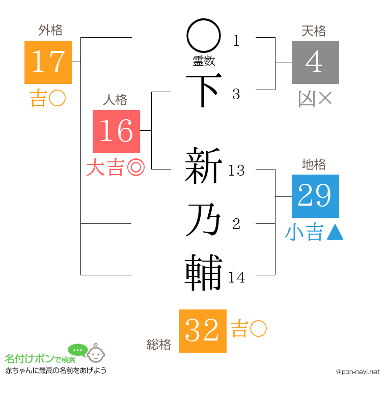 下 新乃輔さんの姓名判断結果