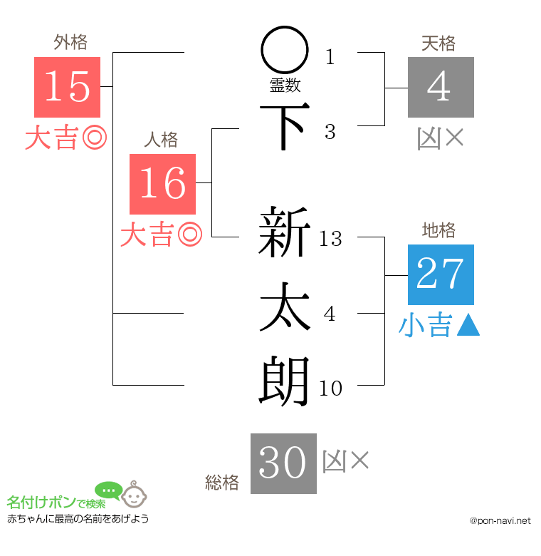 下 新太朗さんの姓名判断結果