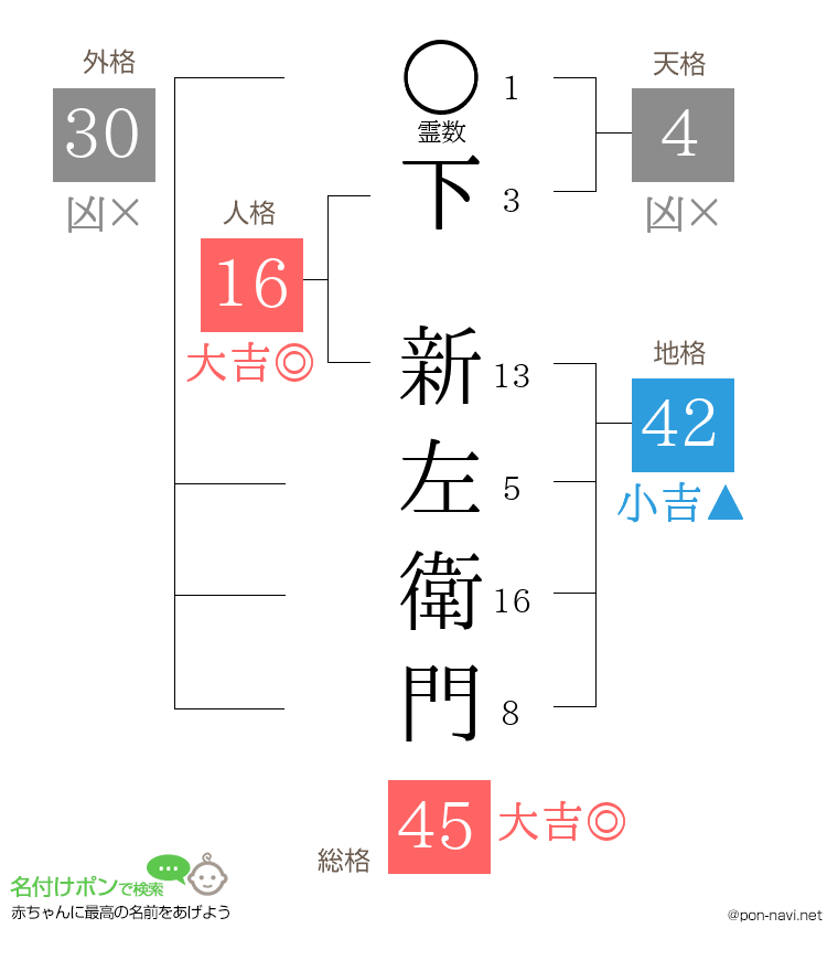 下 新左衛門さんの姓名判断結果