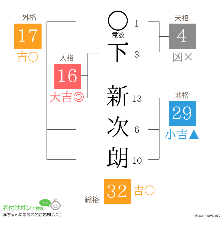 下 新次朗さんの姓名判断結果