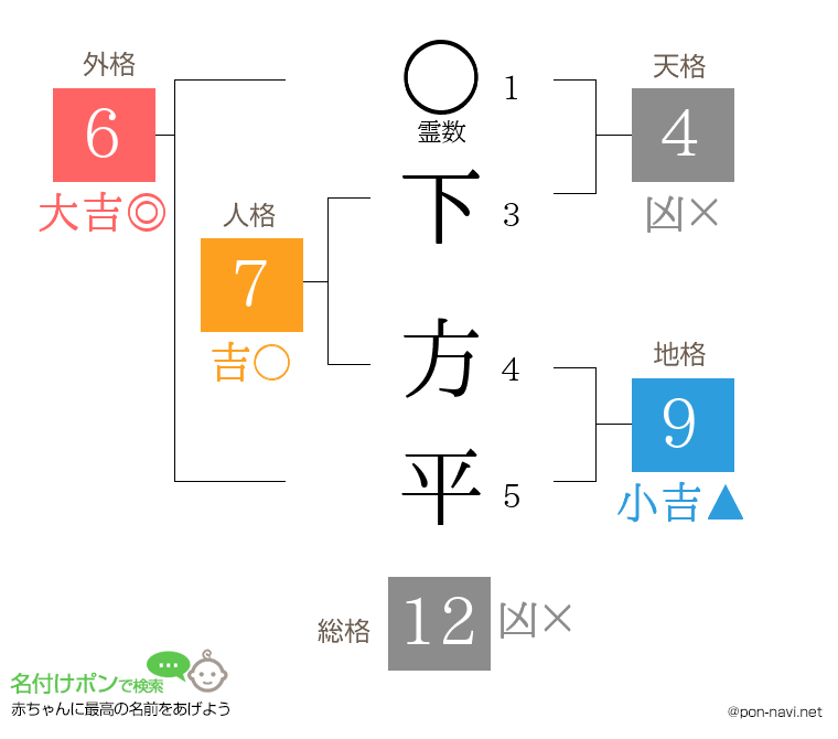 下 方平さんの姓名判断結果