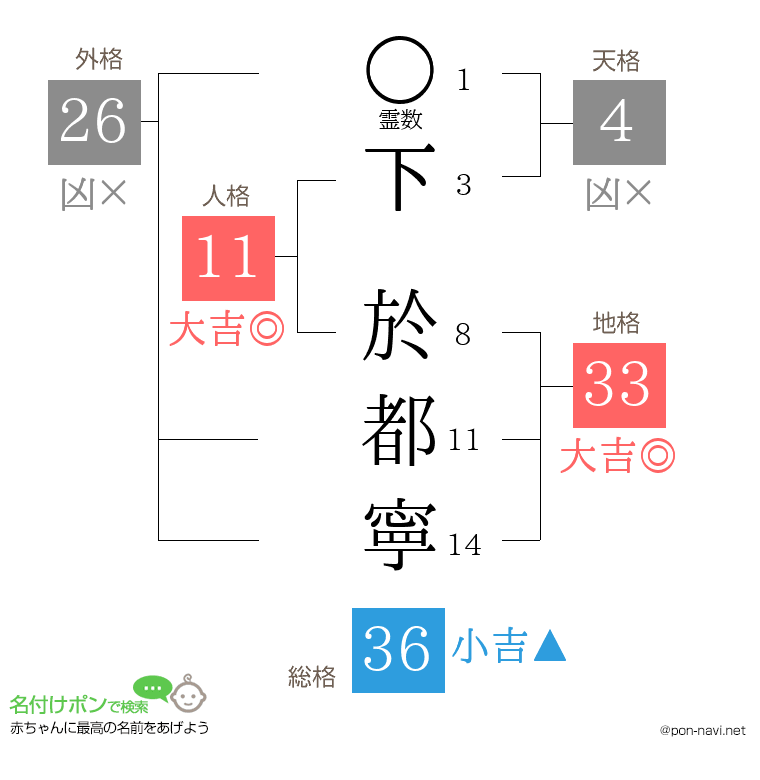 下 於都寧さんの姓名判断結果